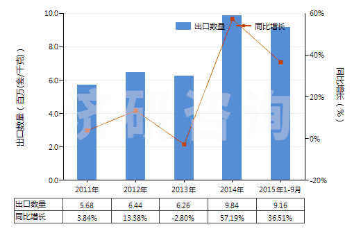 2011-2015年9月中國(guó)氣壓傳動(dòng)閥(用于管道、鍋爐、罐、桶或類似品的)(HS84812020)出口量及增速統(tǒng)計(jì)
